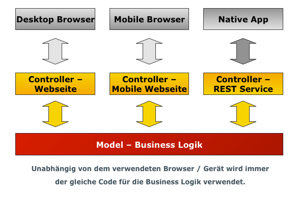 XPages-Framework und mobile Entwicklungsstragie