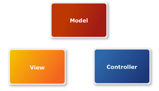 Model View Controller-Pattern