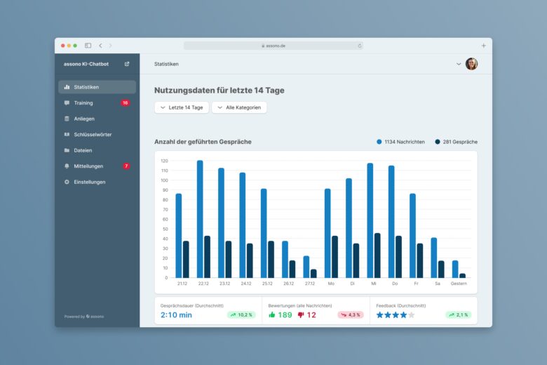 assono KI-Chatbot für Städte, Verwaltung und Behörden: Bequeme Verwaltung der Fragen/Antworten und detaillierte Analysen im Dashboard
