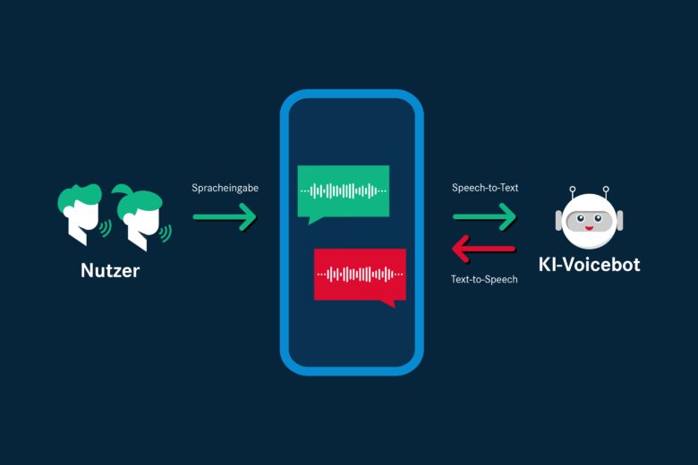 Voicebot (Proof of Concept): Hintergrund: Wie funktioniert eigentlich ein Voicebot?