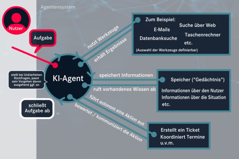 KI-Agenten: Wie funktioniert ein KI-Agent?