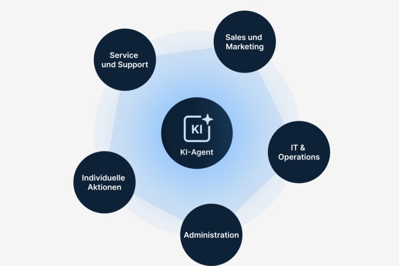 KI-Agenten: Wann ist der Einsatz von KI-Agenten für Unternehmen besonders sinnvoll?