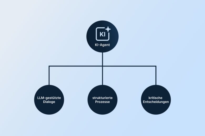 KI-Agenten: Lässt sich agentisches, autonomes Handeln mit strukturierten Interaktionen kombinieren?