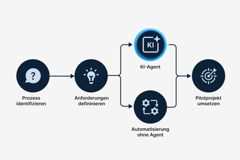 KI-Agenten: Wie können Unternehmen mit KI-Agenten starten?