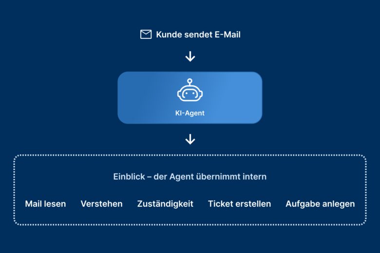 KI-Plattformen und KI-Workflows: Vom schnellen Prototyp zur sicheren Enterprise-Steuerung: Schnell starten. Nachhaltig wachsen.
