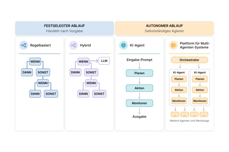KI-Plattformen und KI-Workflows: Vom schnellen Prototyp zur sicheren Enterprise-Steuerung: Die richtige Lösung beginnt nicht mit der Technologie