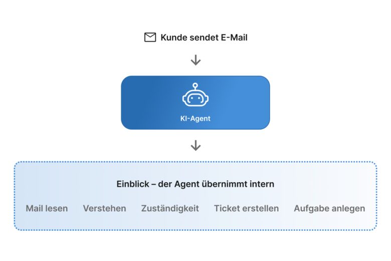 KI-Plattformen und KI-Workflows: Vom schnellen Prototyp zur sicheren Enterprise-Steuerung: Schnell starten. Nachhaltig wachsen.